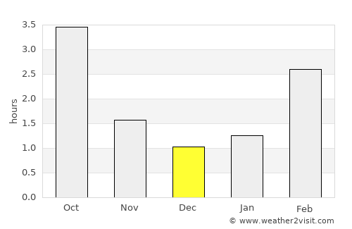 Daugavgrīva average rain in December