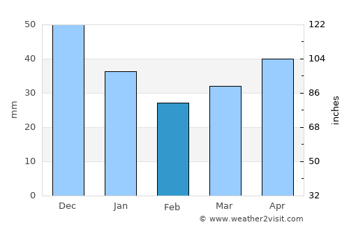 Daugavgrīva average rain in February