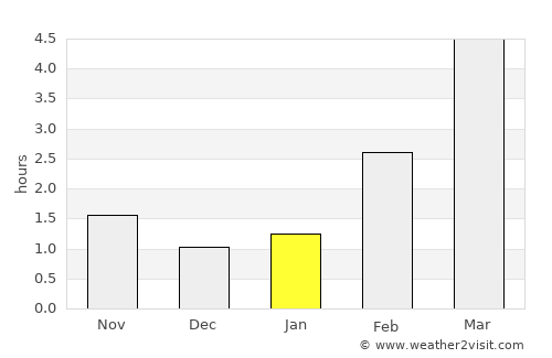 Daugavgrīva average rain in January