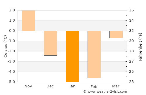Daugavgrīva average temperature in January