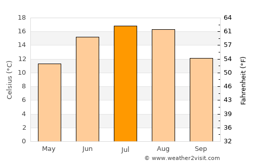 Daugavgrīva average temperature in July