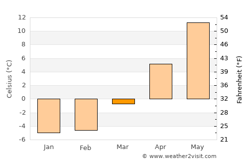 Daugavgrīva average temperature in March