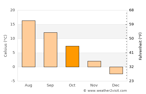 Daugavgrīva average temperature in October