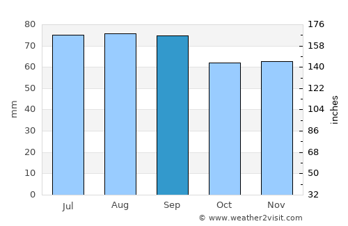 Daugavgrīva average rain in September