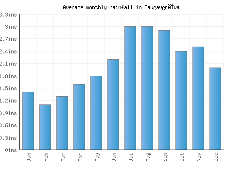 Daugavgrīva monthly rainfall chart (inches)