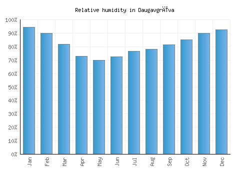 Daugavgrīva relative humidity averages