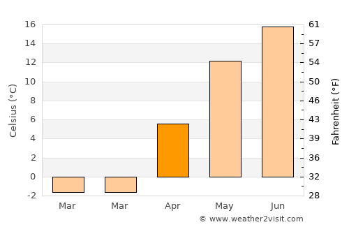 Daugavpils average temperature in April