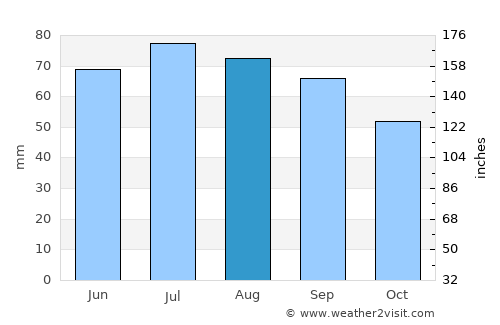 Daugavpils average rain in August