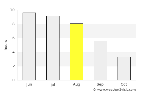 Daugavpils average rain in August