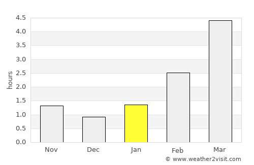 Daugavpils average rain in January
