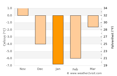 Daugavpils average temperature in January