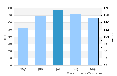 Daugavpils average rain in July