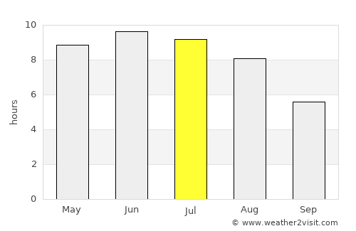 Daugavpils average rain in July