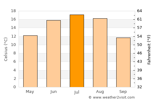 Daugavpils average temperature in July