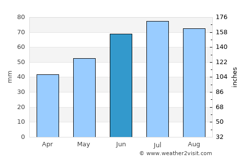 Daugavpils average rain in June