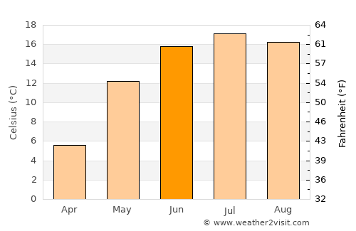 Daugavpils average temperature in June