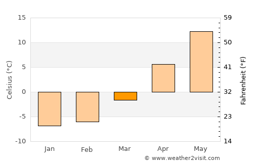 Daugavpils average temperature in March