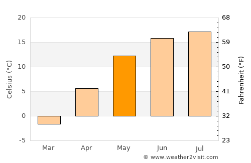 Daugavpils average temperature in May