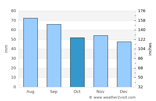 Daugavpils average rain in October