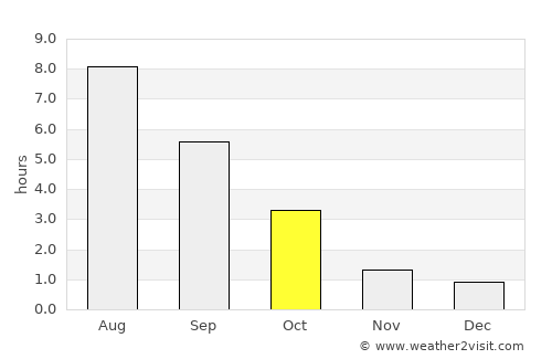 Daugavpils average rain in October