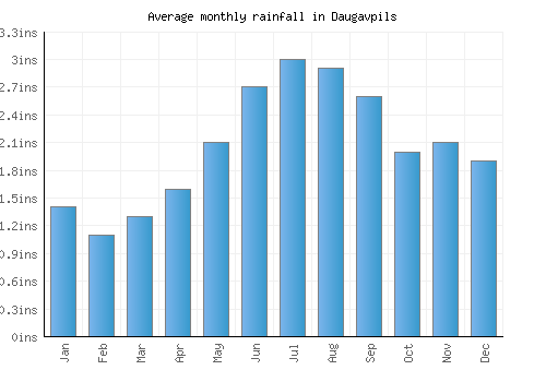 Daugavpils monthly rainfall chart (inches)