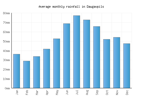 Daugavpils monthly rainfall chart (mm)