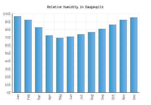 Daugavpils relative humidity averages