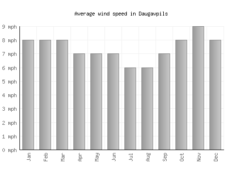 Daugavpils average winspeed by month (mph)