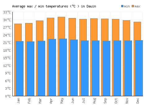 Dauin average minimum / maximum temperatures (Celsius)