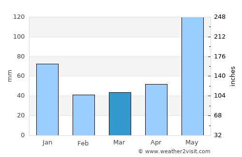Dauin average rain in March