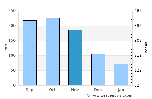 Dauin average rain in November