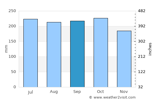 Dauin average rain in September