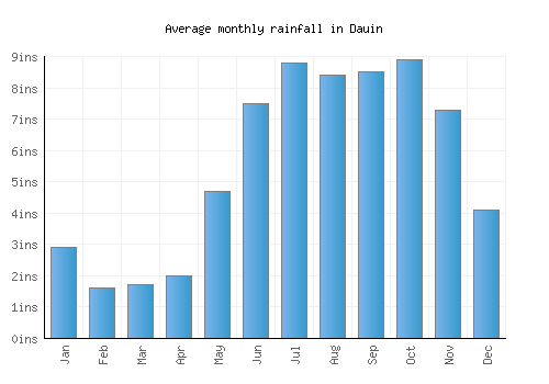 Dauin monthly rainfall chart (inches)