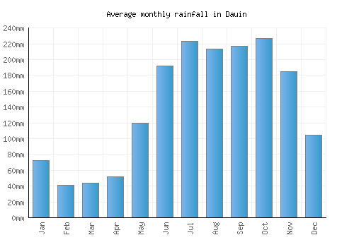 Dauin monthly rainfall chart (mm)