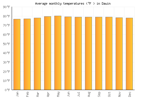 Dauin average temperature chart (Fahrenheit)