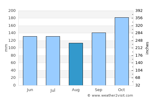 Dauis average rain in August