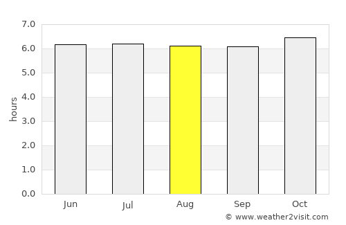 Dauis average rain in August