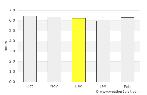 Dauis average rain in December