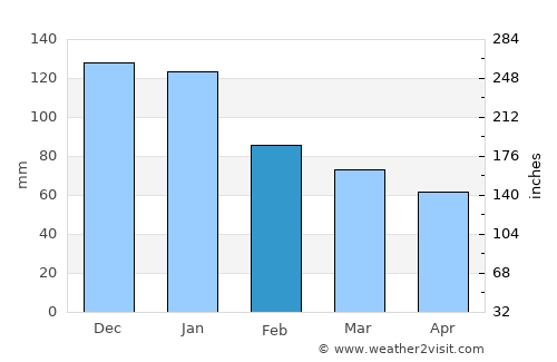 Dauis average rain in February