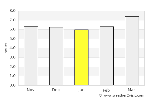 Dauis average rain in January