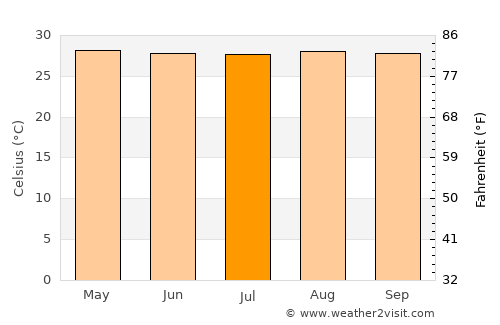 Dauis average temperature in July
