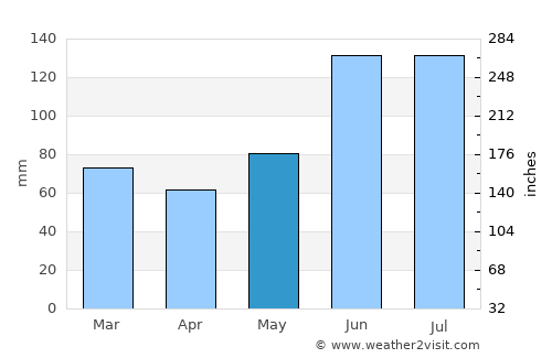 Dauis average rain in May