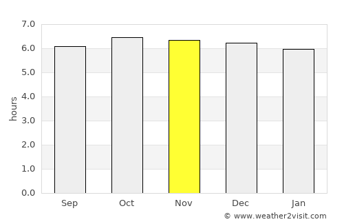 Dauis average rain in November