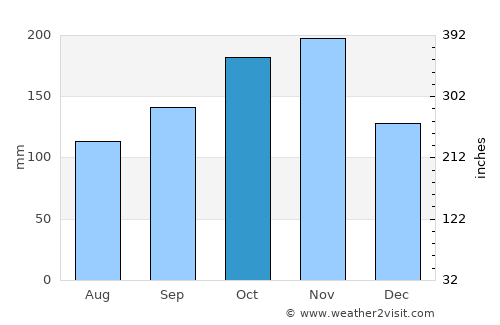 Dauis average rain in October