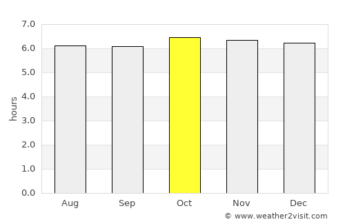 Dauis average rain in October