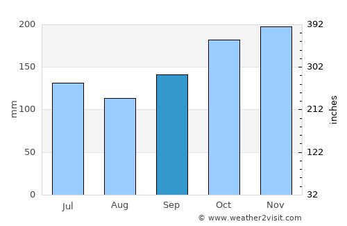 Dauis average rain in September