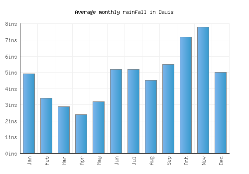 Dauis monthly rainfall chart (inches)