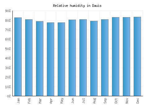 Dauis relative humidity averages