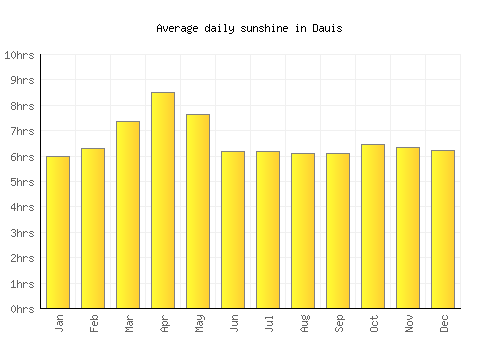 Dauis average daily sunshine chart
