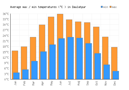 Daulatpur average minimum / maximum temperatures (Celsius)